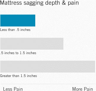 mattress sagging depth and effect